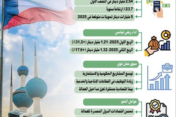 الكويت | 2.54 مليار دينار تحويلات العمالة الوافدة في 6 أشهر.. بقفزة 23.7%