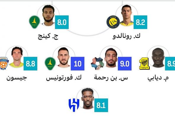 غياب لاعبي الأهلي عن التشكيلة المثالية للجولة السابعة من دوري روشن