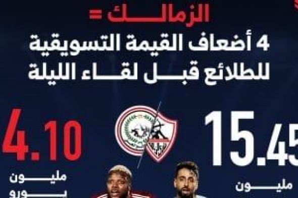 الزمالك = 4 أضعاف القيمة التسويقية للطلائع قبل مباراة اليوم فى الدوري