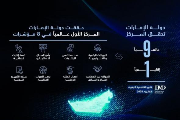 الإمارات التاسعة عالمياً والأولى إقليمياً في «تقرير التنافسية الرقمية 2025»