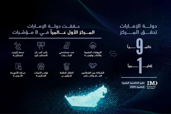 الإمارات التاسعة عالمياً والأولى إقليمياً في تقرير التنافسية الرقمية 2025