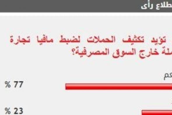%78 من القراء يؤيدون تكثيف الحملات لضبط مافيا تجارة العملة خارج السوق المصرفية