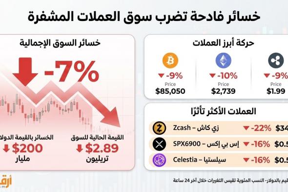 إنفوجراف:
اضطراب
الكريبتو
..
كم
بلغت
خسائر
السوق؟
وما
العملات
المتأثرة؟