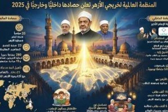 المنظمة
العالمية
لخريجي
الأزهر:
تأهيل
أئمة
ودعاة
من
23
دولة