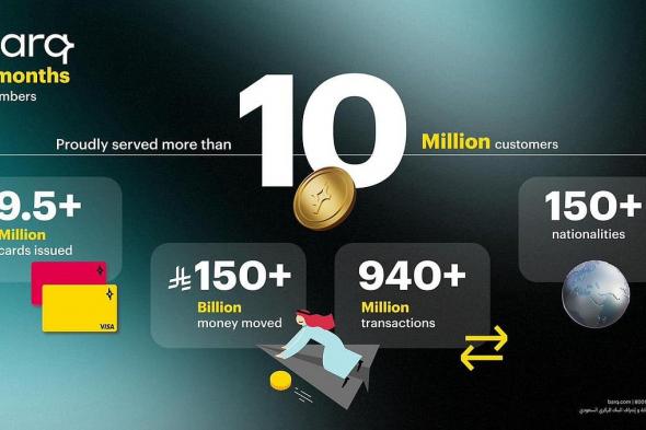 في
    إنجاز
    غير
    مسبوق
    ..
    «برق»
    المحفظة
    الأسرع
    نموًا
    في
    الشرق
    الأوسط
    بـ
    10
    ملايين
    مستخدم
    منذ
    انطلاقه
    خلال
    17
    شهرًا