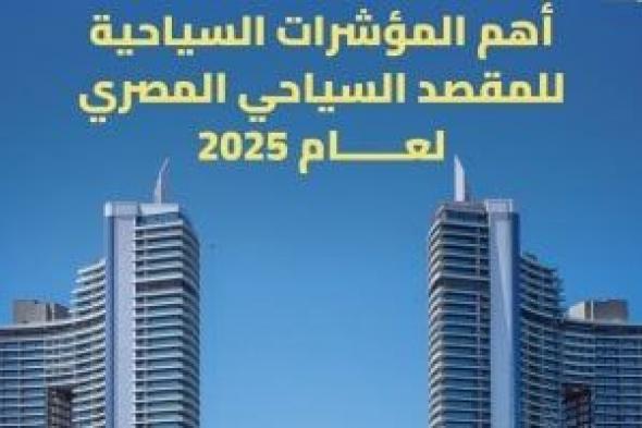 تفاصيل
استقبال
مصر
19
مليون
سائح
خلال
عام
2025
بمعدل
نمو
21%..
إنفوجراف