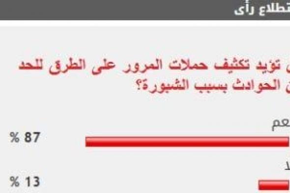 87%
من
القراء
يؤيدون
تكثيف
حملات
المرور
على
الطرق
للحد
من
الحوادث
بسبب
الشبورة