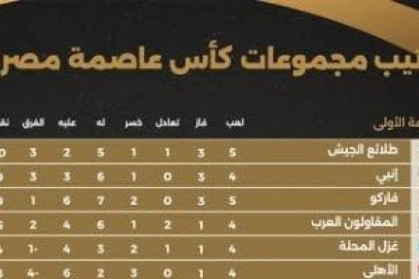 الطلائع
والمصرى
وبتروجت
فى
صدارة
مجموعات
كأس
عاصمة
مصر
وغياب
القطبين