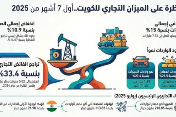 مليار
      دينار
      قفزة
      بواردات
      الكويت
      خلال
      7
      أشهر