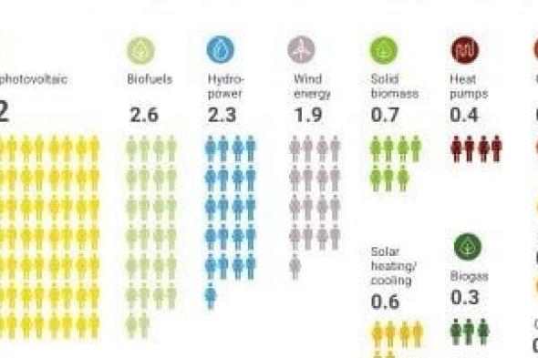 تقرير
دولى:
التوسع
فى
الطاقة
المتجددة
لا
يواكبه
نمو
كافٍ
فى
فرص
العمل