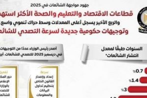 مواجهة
الشائعات
فى
2025..
الاقتصاد
والتعليم
والصحة
الأكثر
استهدافًا