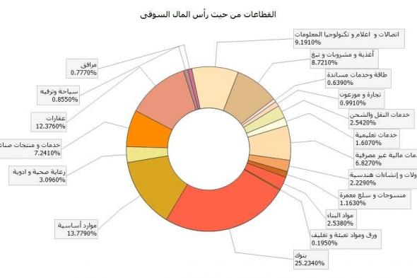 قطاع
      البنوك
      يستحوذ
      على
      9.44%
      من
      سيولة
      البورصة
      المصرية..
      والسيولة
      تتخطى
      561,450
      مليون
      جنيه