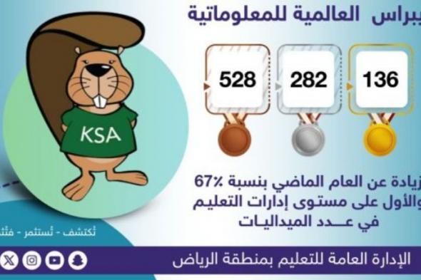 “تعليم
الرياض”
يتصدّر
إدارات
التعليم
بفوز
طلابه
وطالباته
بـ
946
ميدالية
بمسابقة
بيبراس
العالمية