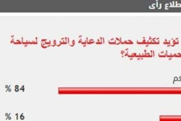 %84
من
القراء
يؤيدون
تكثيف
حملات
الدعاية
والترويج
لسياحة
المحميات
الطبيعية