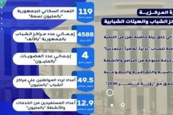 وزارة
الرياضة:
مراكز
الشباب
ركيزة
أساسية
لصناعة
قادة
المستقبل
