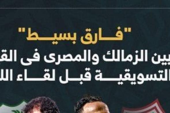 الزمالك
يتفوق
على
المصري
فى
القيمة
التسويقية
قبل
لقاء
الليلة..
إنفوجراف