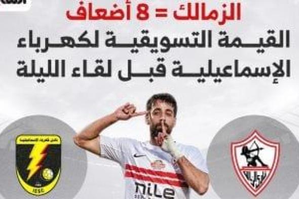 الزمالك
=
8
أضعاف
القيمة
التسويقية
لكهرباء
الإسماعيلية..
إنفو
جراف