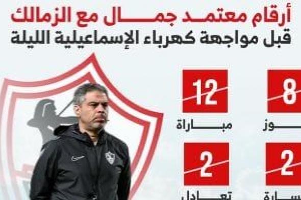 أرقام
معتمد
جمال
مع
الزمالك
قبل
مواجهة
كهرباء
الاسماعيلية
الليلة..
إنفوجراف