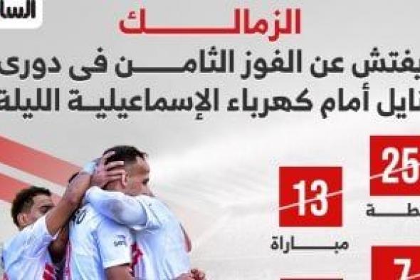 الزمالك
يبحث
عن
الفوز
الثامن
فى
الدورى
أمام
كهرباء
الاسماعيلية..
إنفوجراف