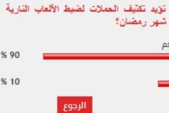 %90
من
القراء
يؤيدون
مطالب
تكثيف
الحملات
لضبط
الألعاب
النارية
قبل
شهر
رمضان