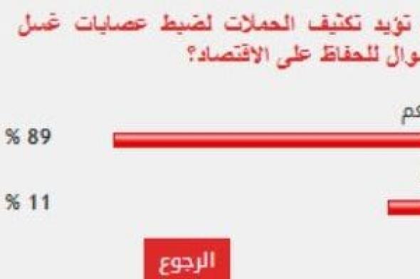 %89
من
القراء
يؤيدون
مطالب
تكثيف
الحملات
لضبط
عصابات
غسل
الأموال