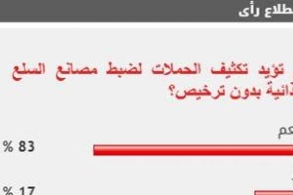 %83
من
القراء
يؤيدون
مطالب
تكثيف
الحملات
لضبط
مصانع
السلع
الغذائية
بدون
ترخيص