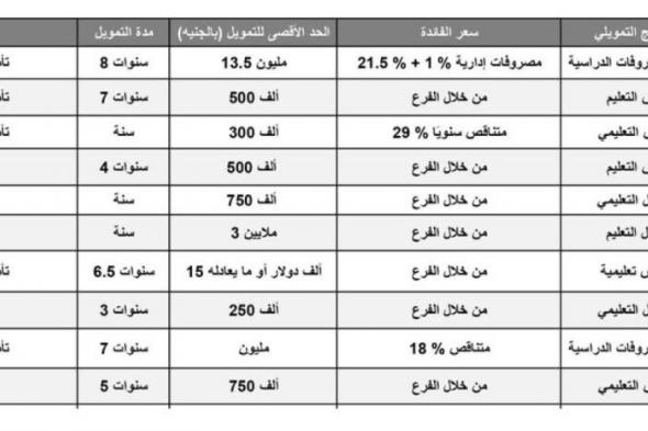 البنوك تتسارع لتقديم قروض التعليم بعوائد تنافسية